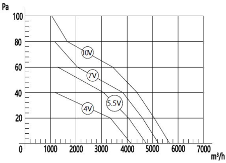 EC轴流风机500mm风量风压曲线图2