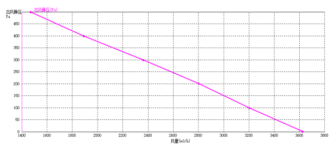 EC后倾式麻豆成人免费视频355mm风量风压曲线图